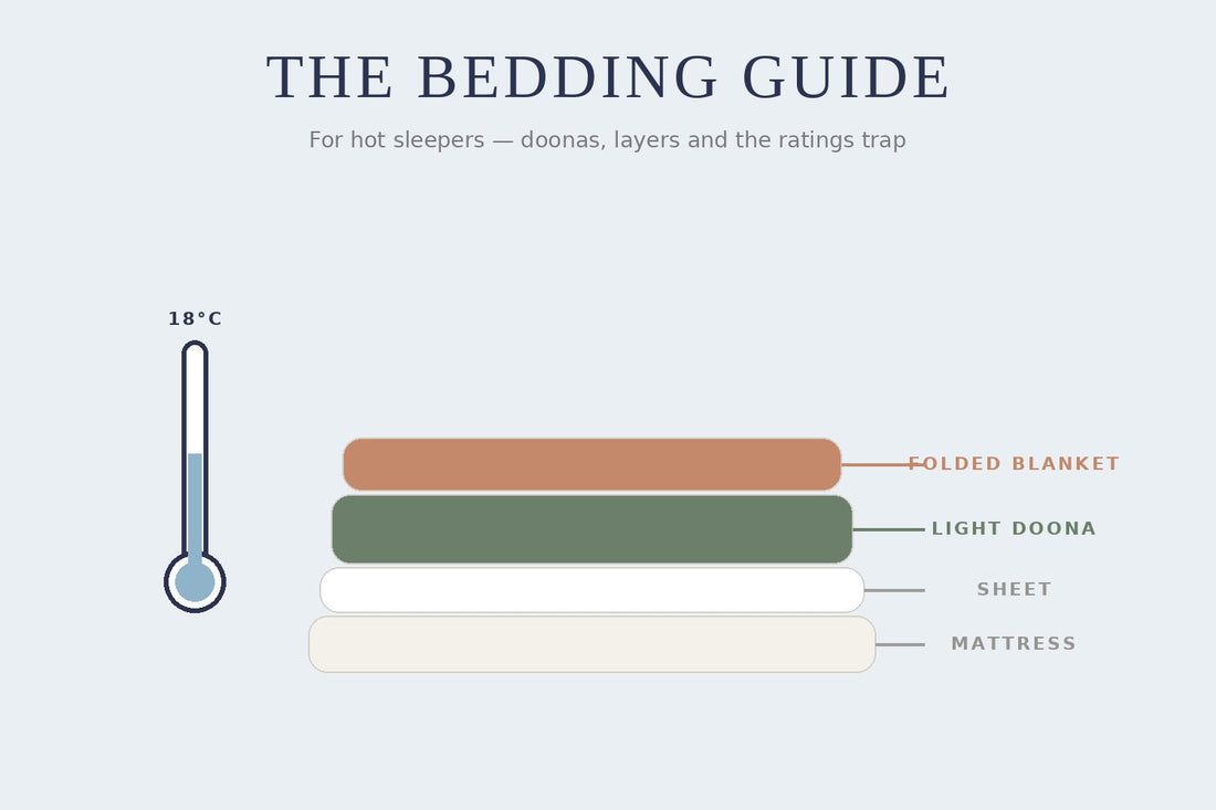 Illustration of layered bedding with a thermometer at 18 degrees for hot sleepers
