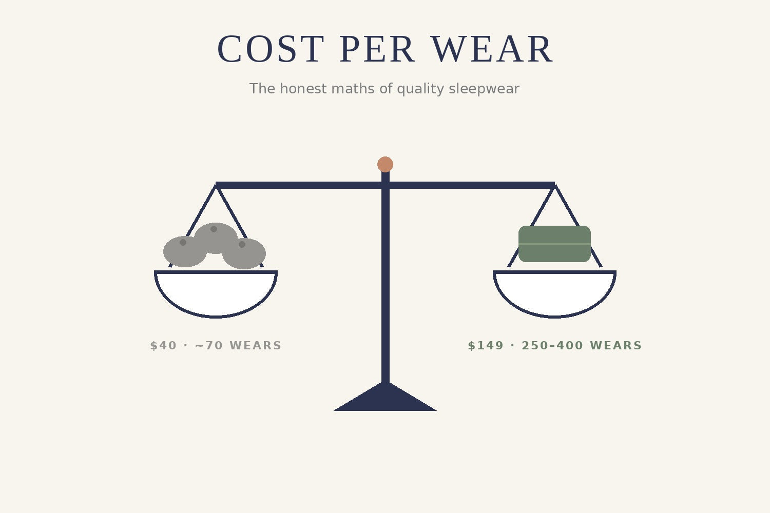 Illustration of a balance scale weighing cheap pilled pyjamas against one quality sleepwear set
