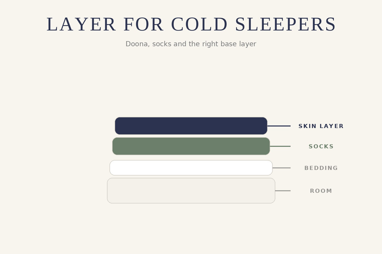Illustration of labelled bedding layers — how to layer for cold sleepers