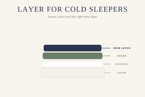 Illustration of labelled bedding layers — how to layer for cold sleepers