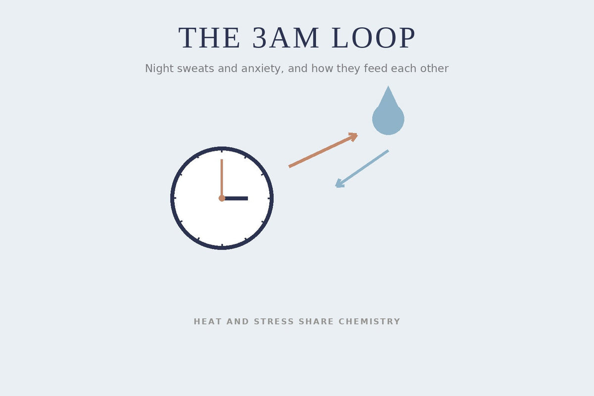 A clock at 3am with arrows linking a droplet and a heat wisp, illustrating the night sweats and anxiety loop