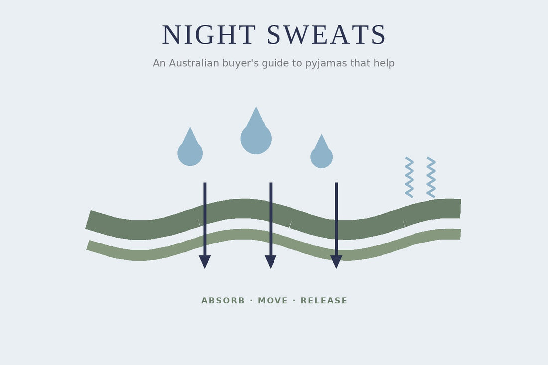 Illustration of moisture droplets wicking through fabric — absorb, move, release