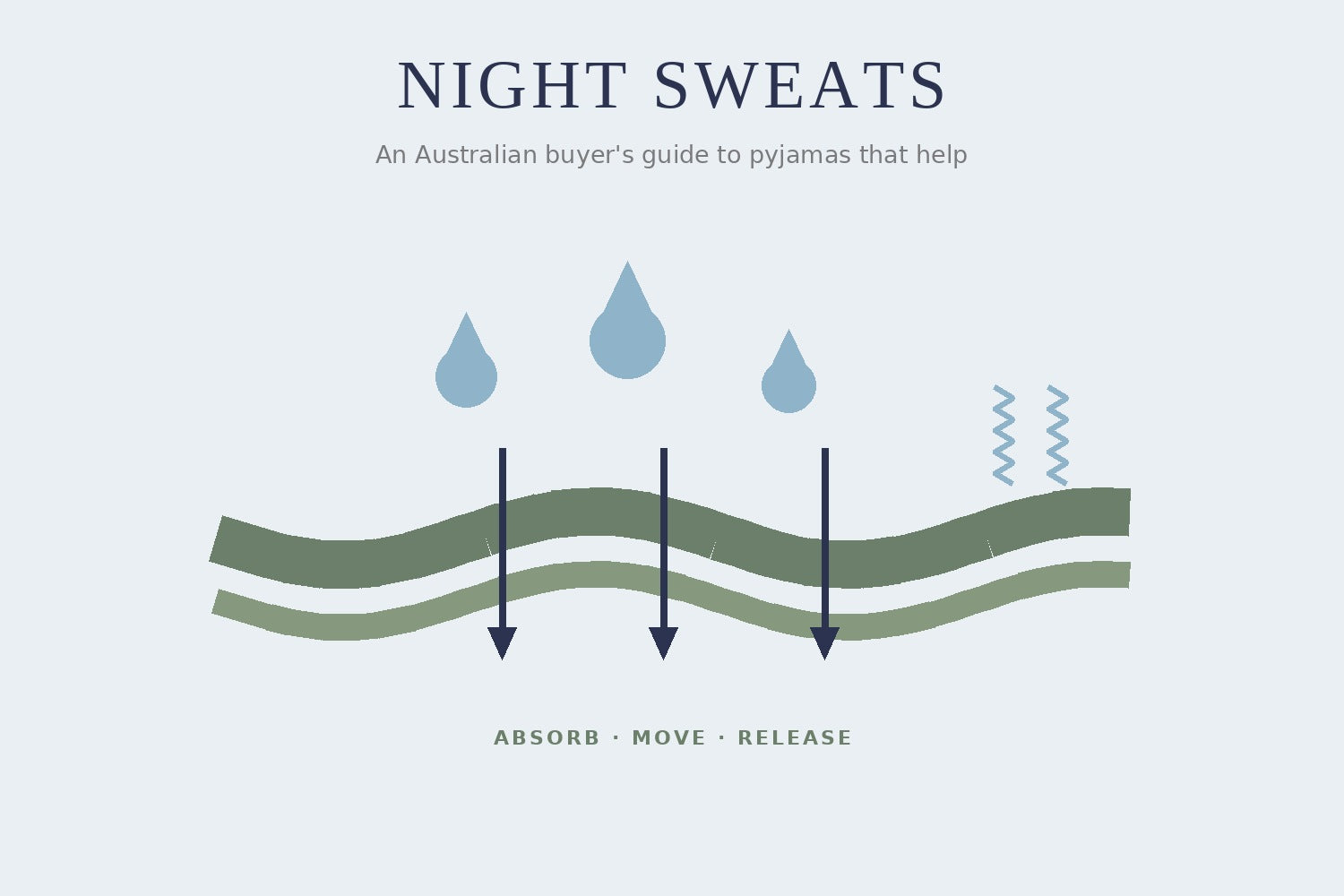 Illustration of moisture droplets wicking through fabric — absorb, move, release