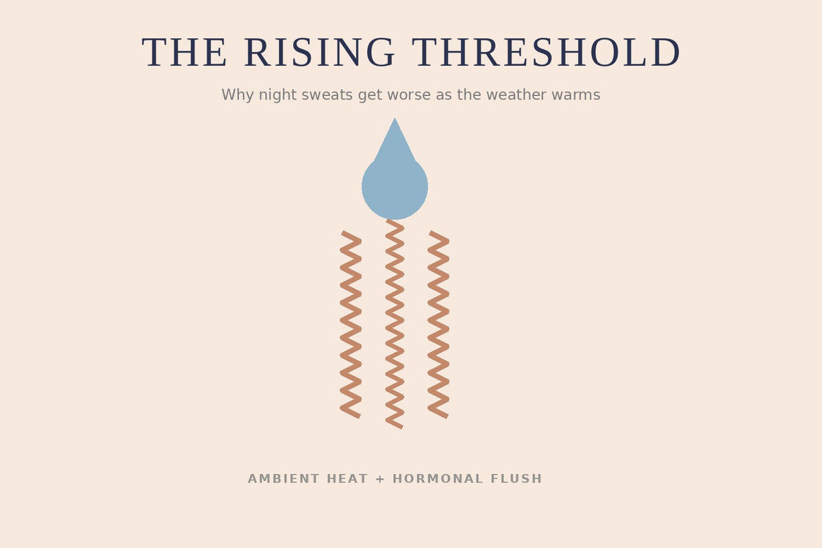 A rising column of heat wisps beneath a large droplet, illustrating why night sweats get worse as the weather warms