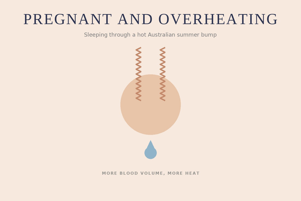 A pregnant belly silhouette with rising heat wisps and a sweat droplet, illustrating pregnancy and overheating