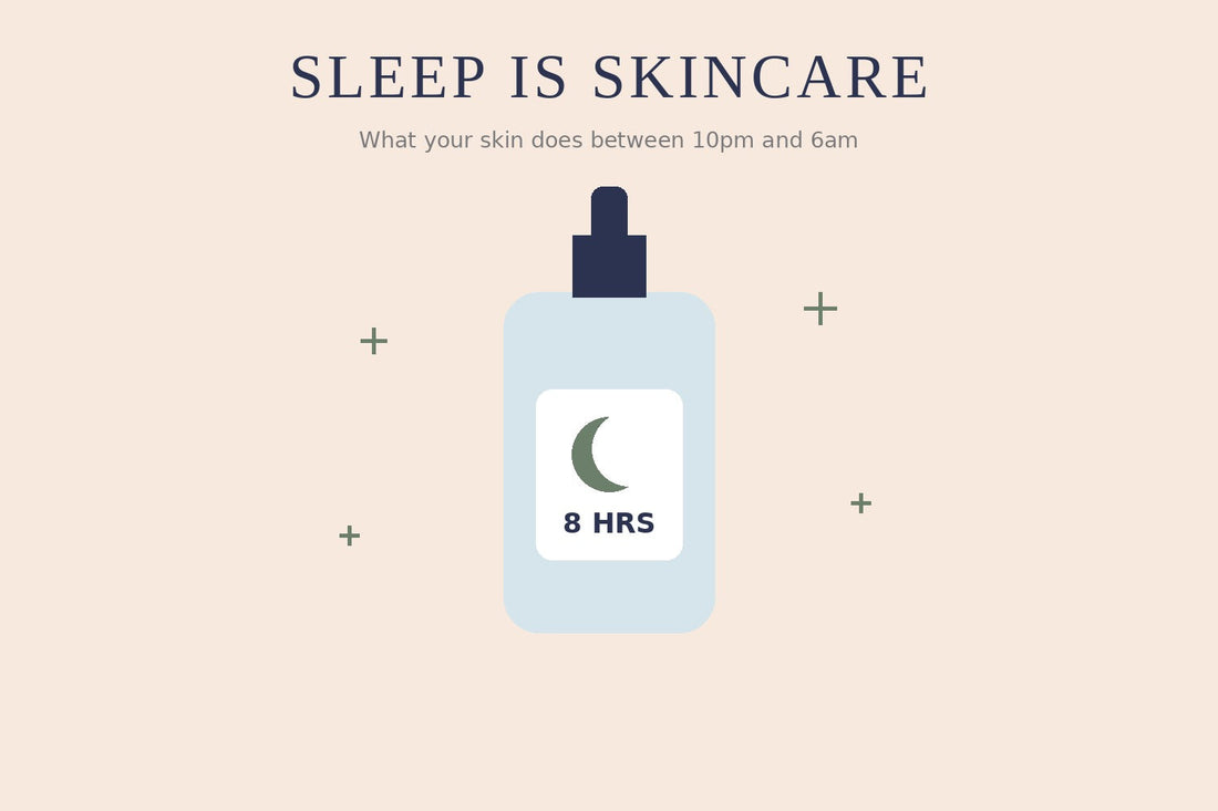 Illustration of a skincare bottle labelled with a moon and 8 hrs — sleep is skincare