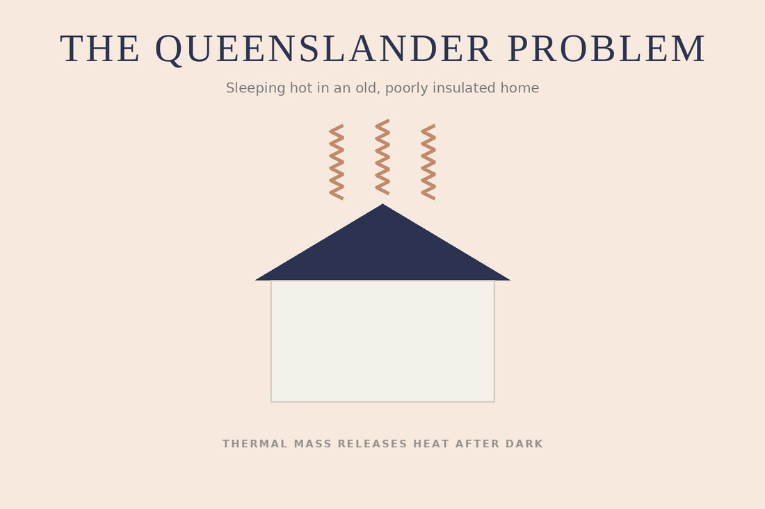 A house with heat wisps rising from the roof at night, illustrating the Queenslander overheating problem