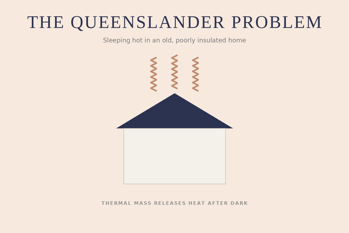 A house with heat wisps rising from the roof at night, illustrating the Queenslander overheating problem