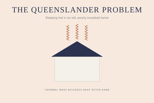 A house with heat wisps rising from the roof at night, illustrating the Queenslander overheating problem