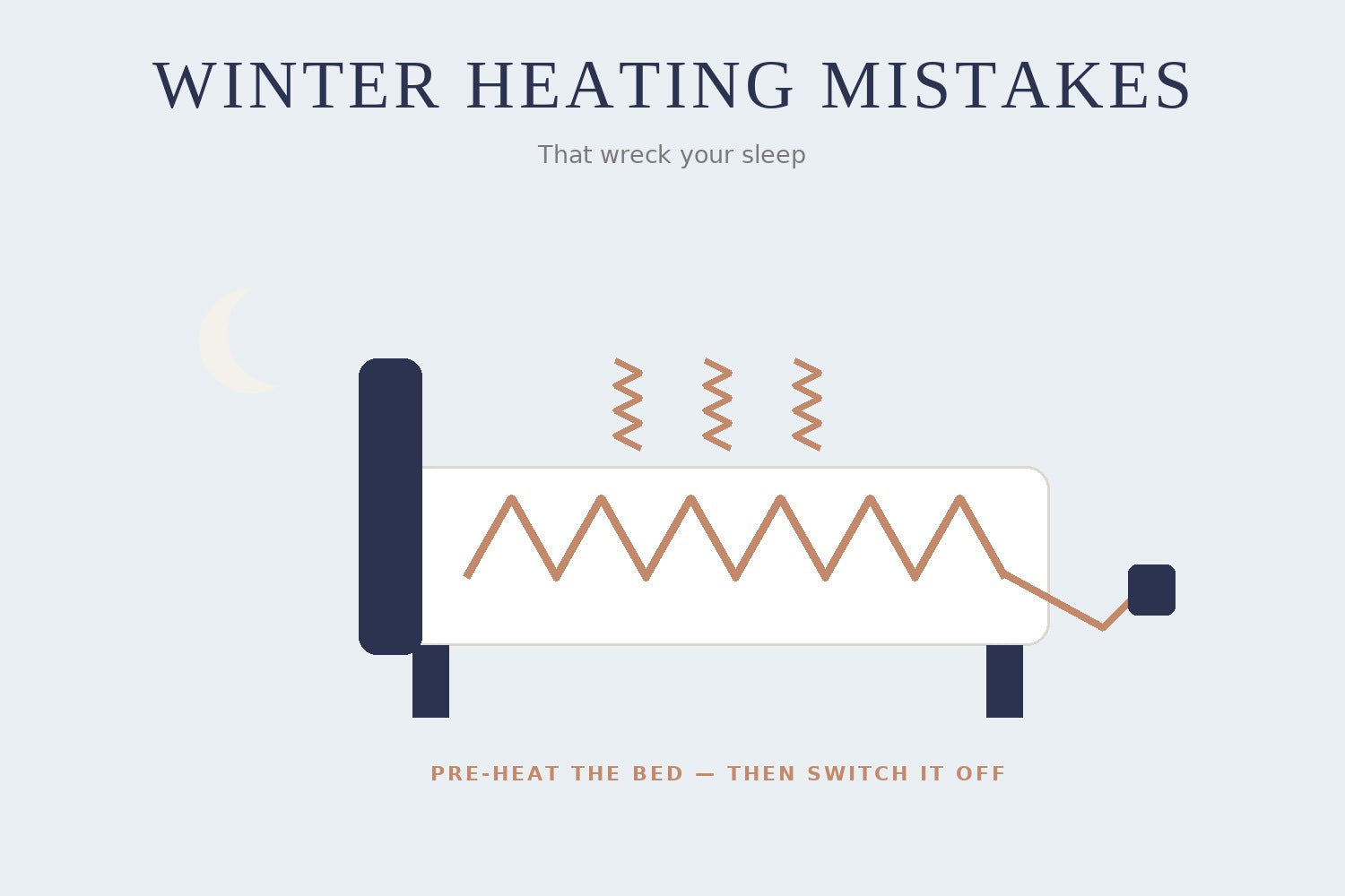 Illustration of a bed with an electric blanket coil and rising heat — winter heating mistakes